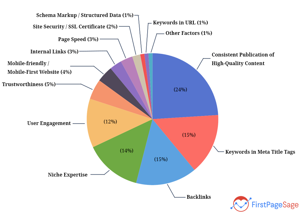 factores de clasificación de Google